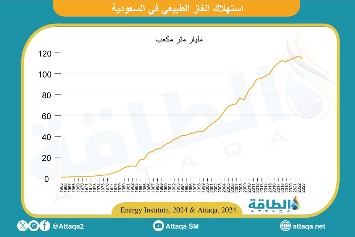 استهلاك الغاز الطبيعي في السعودية