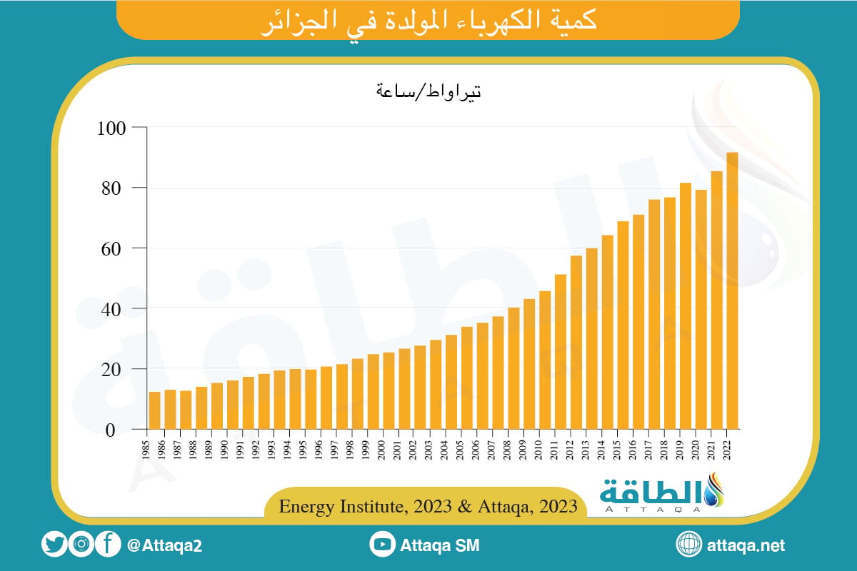 كمية الكهرباء المولدة في الجزائر