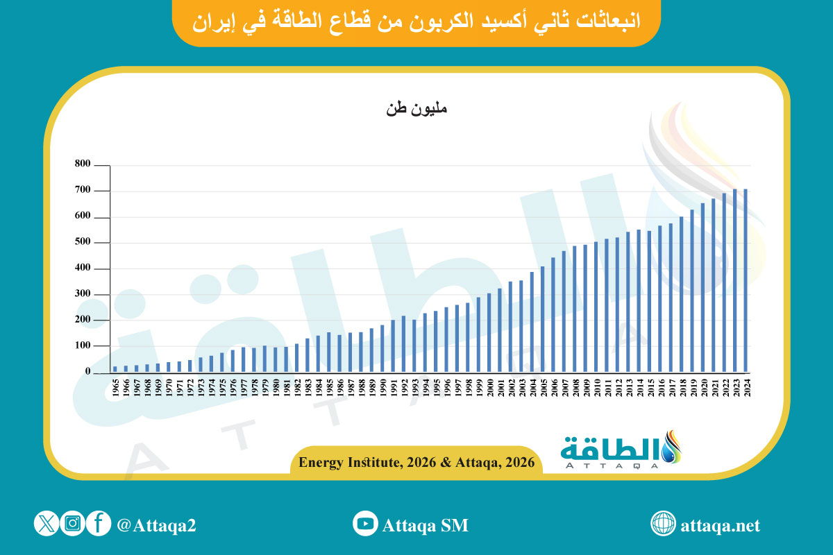 انبعاثات ثاني أكسيد من قطاع الطاقة في إيران