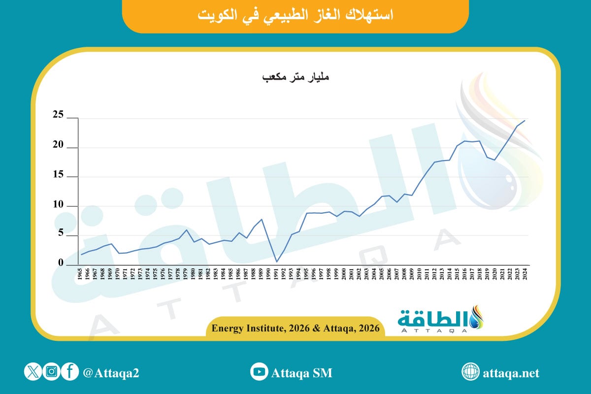 استهلاك الغاز الطبيعي في الكويت