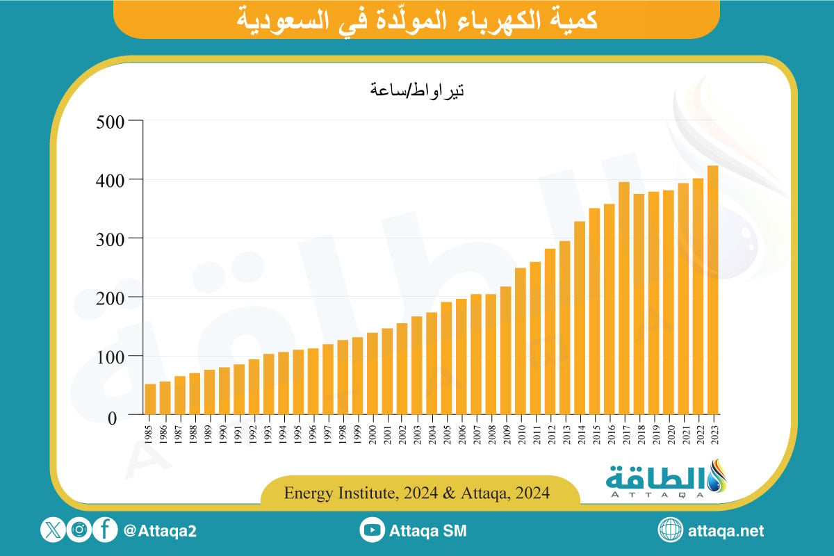 كمية الكهرباء المولدة في السعودية