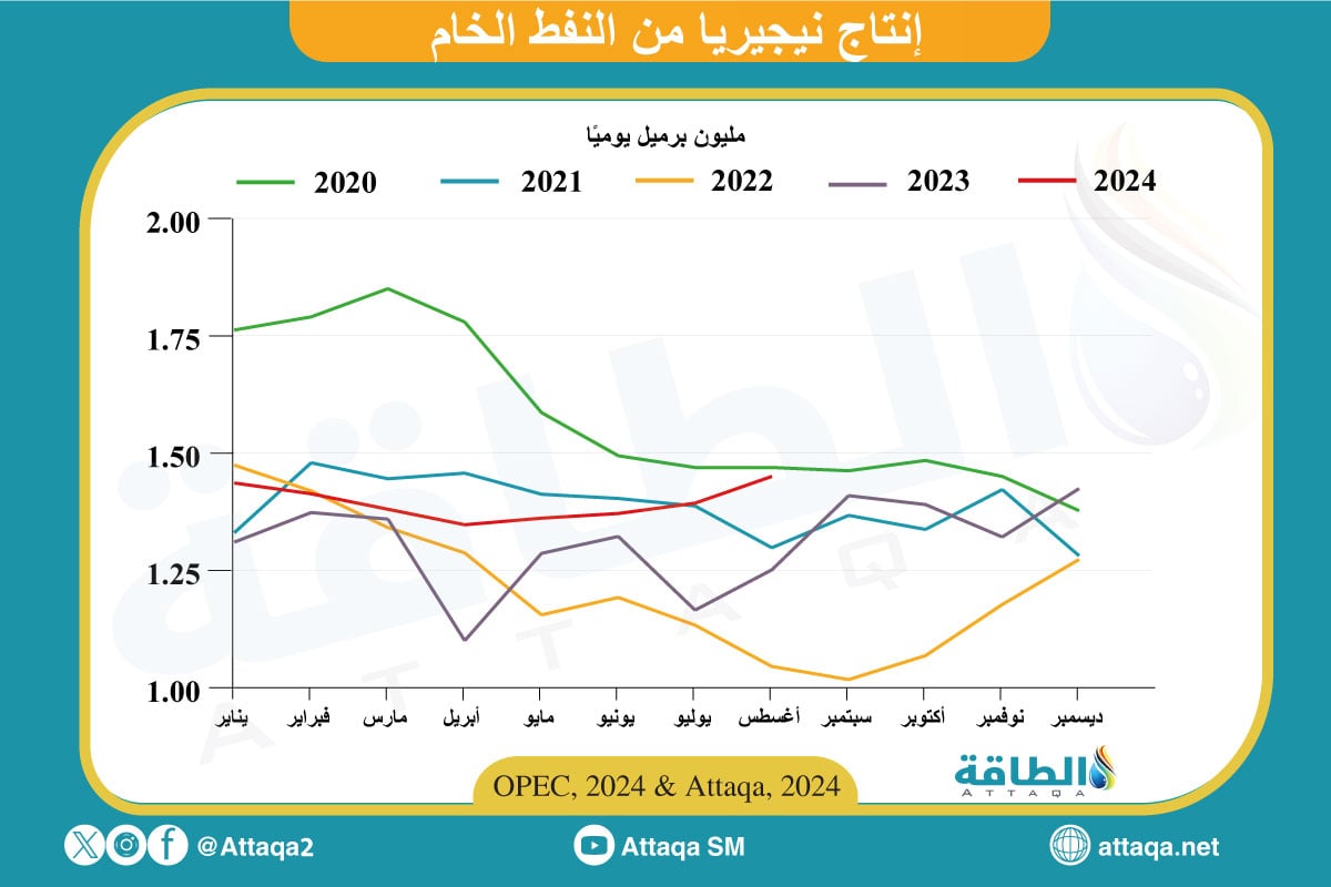 إنتاج النفط الخام في نيجيريا