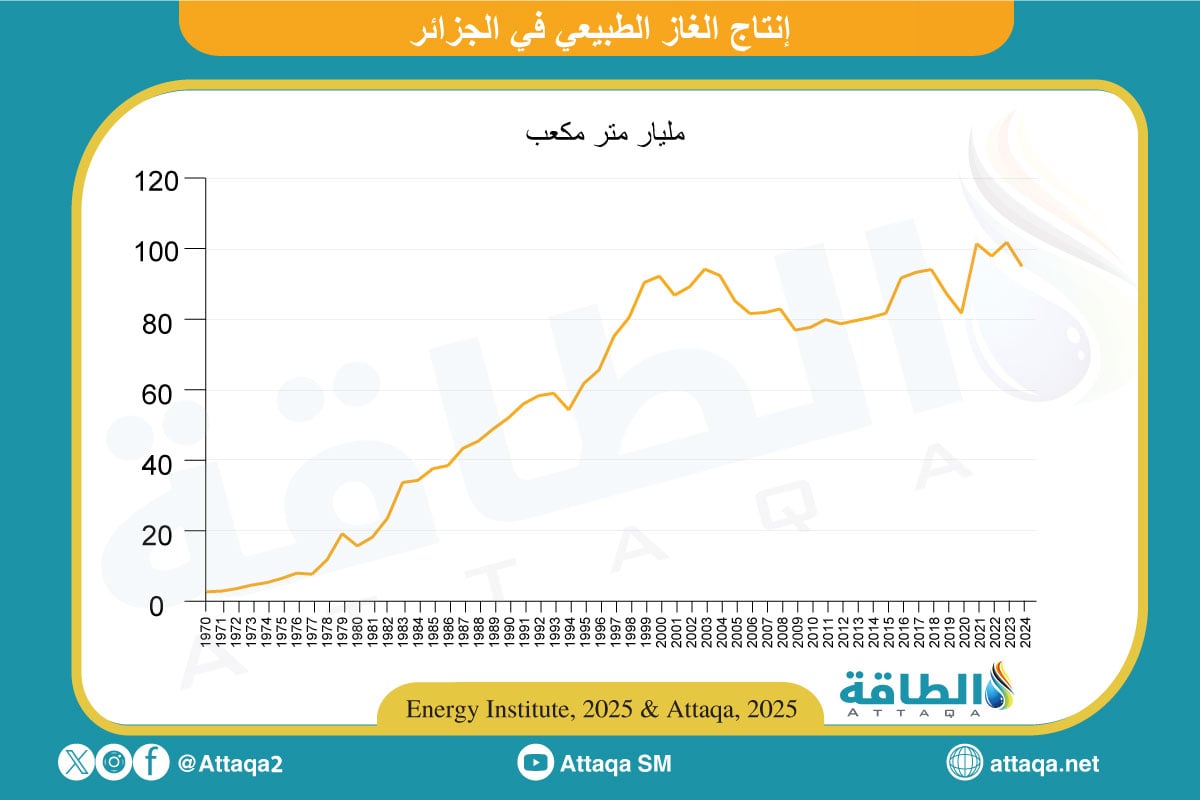 إنتاج الغاز الطبيعي في الجزائر