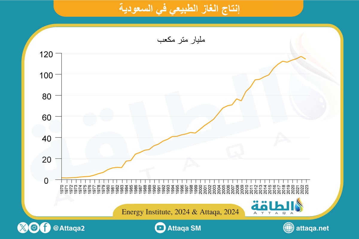 إنتاج الغاز الطبيعي في السعودية