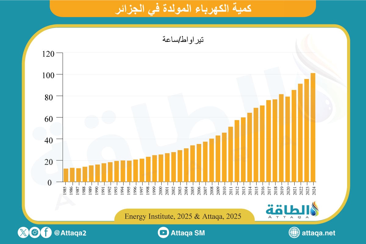 كمية الكهرباء المولدة في الجزائر