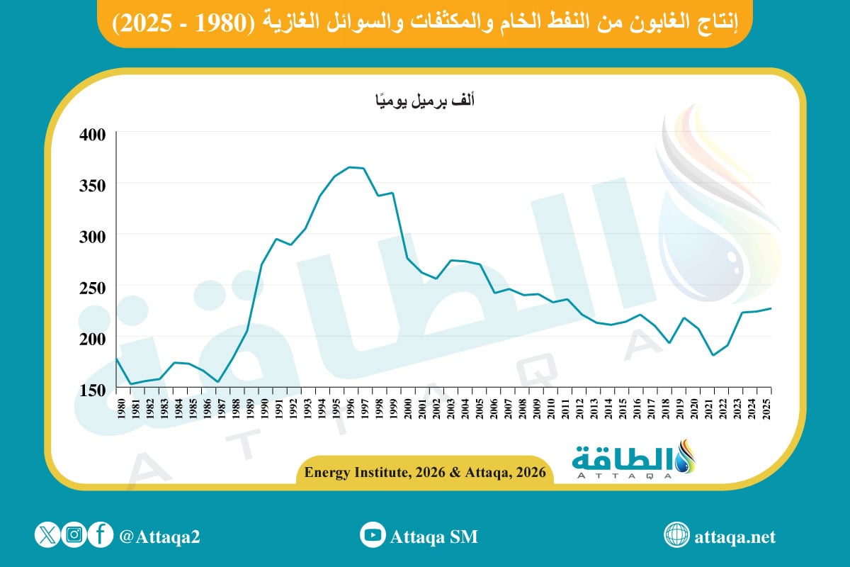إنتاج الغابون من النفط الخام والمكثفات