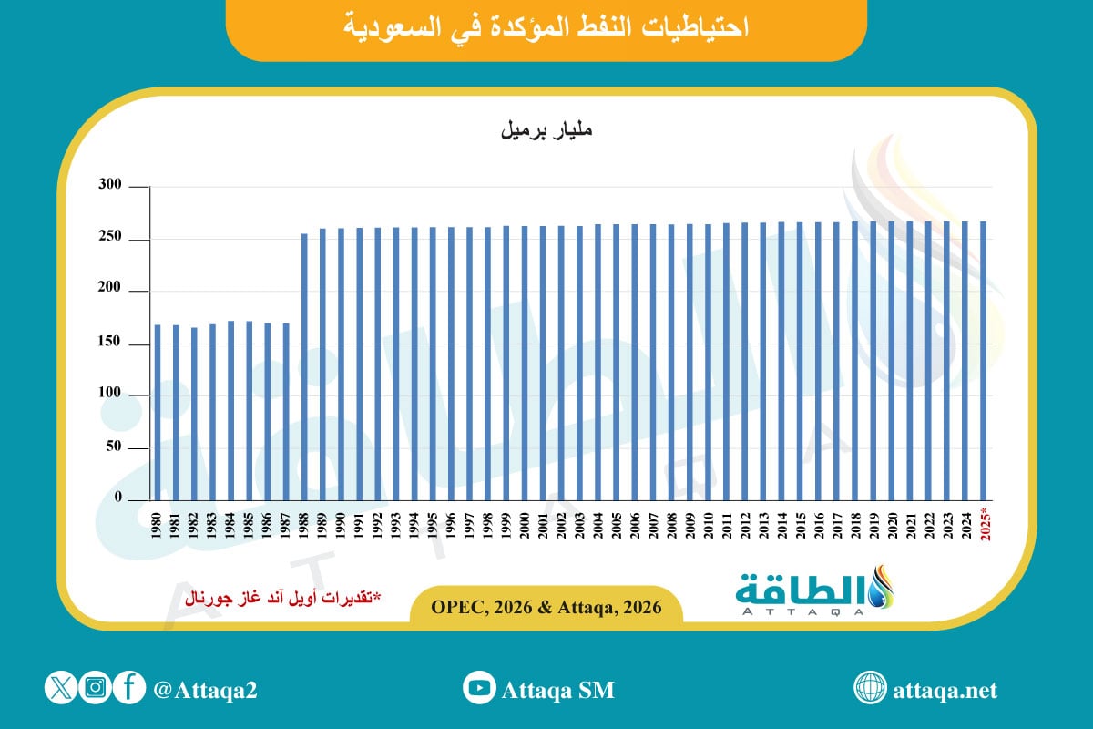 احتياطيات النفط في السعودية