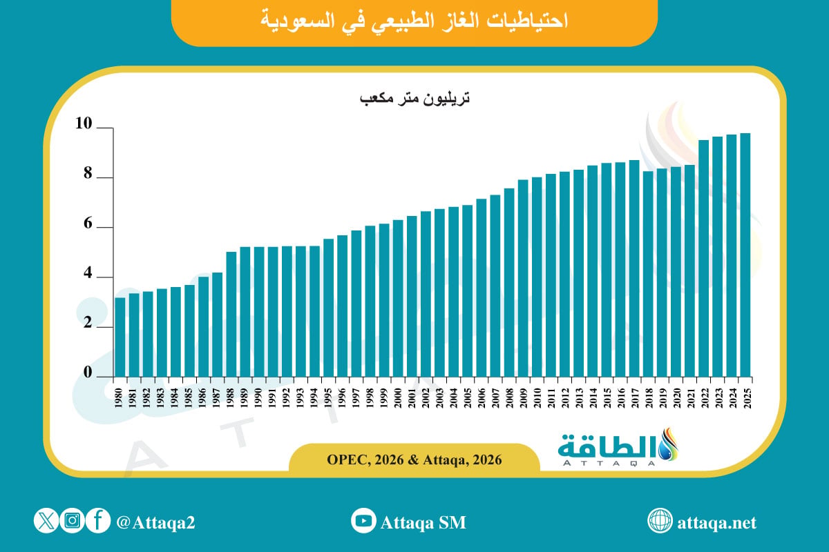 احتياطيات الغاز المؤكدة في السعودية