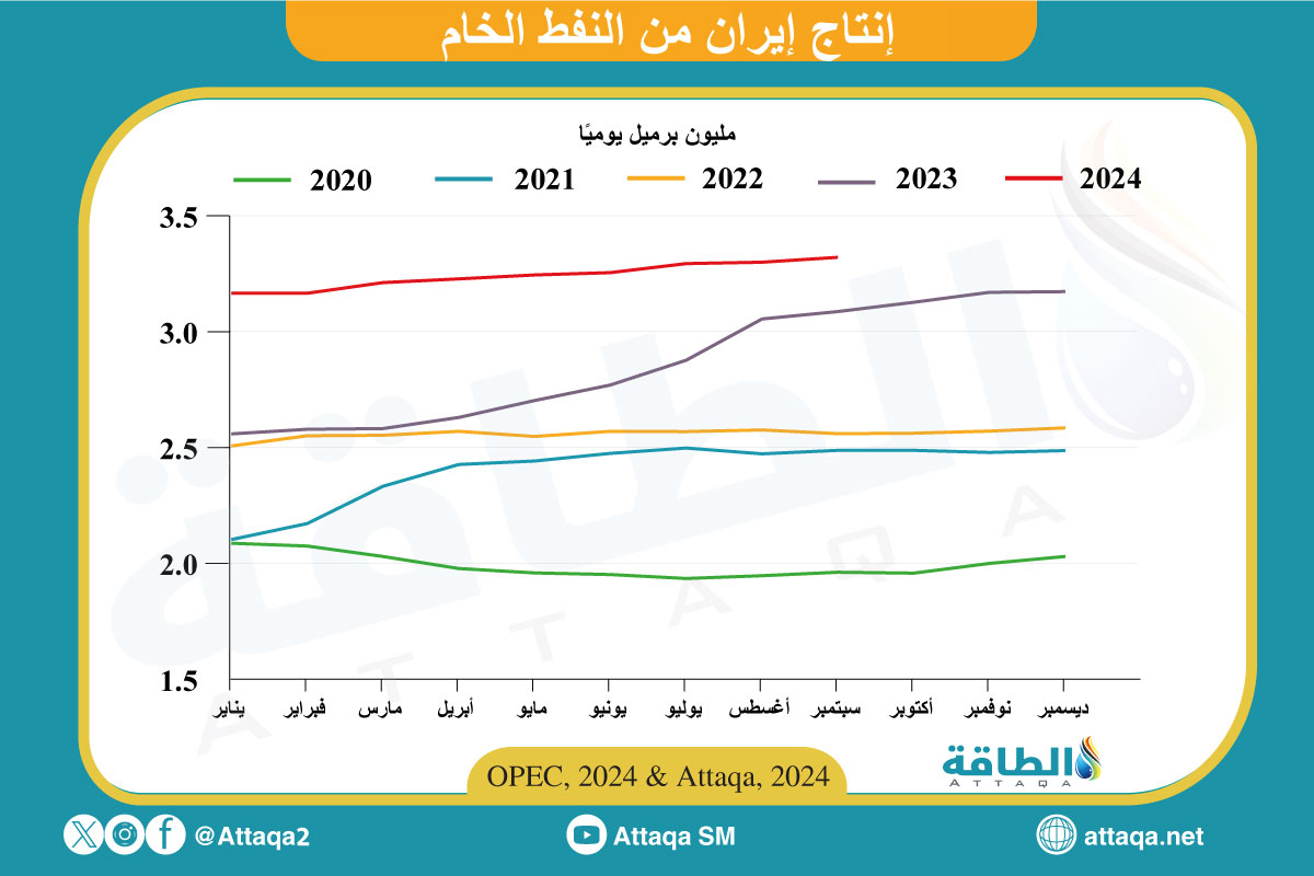 إنتاج إيران من النفط الخام حتى سبتمبر 2024