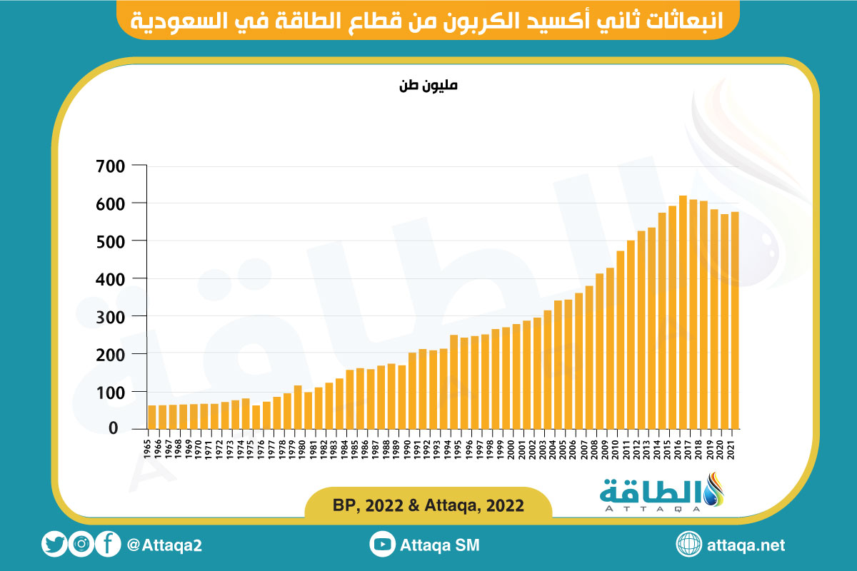 انبعاثات الكربون من قطاع الطاقة في السعودية