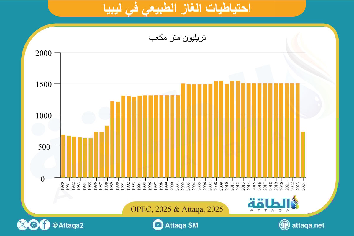 احتياطيات الغاز في ليبيا