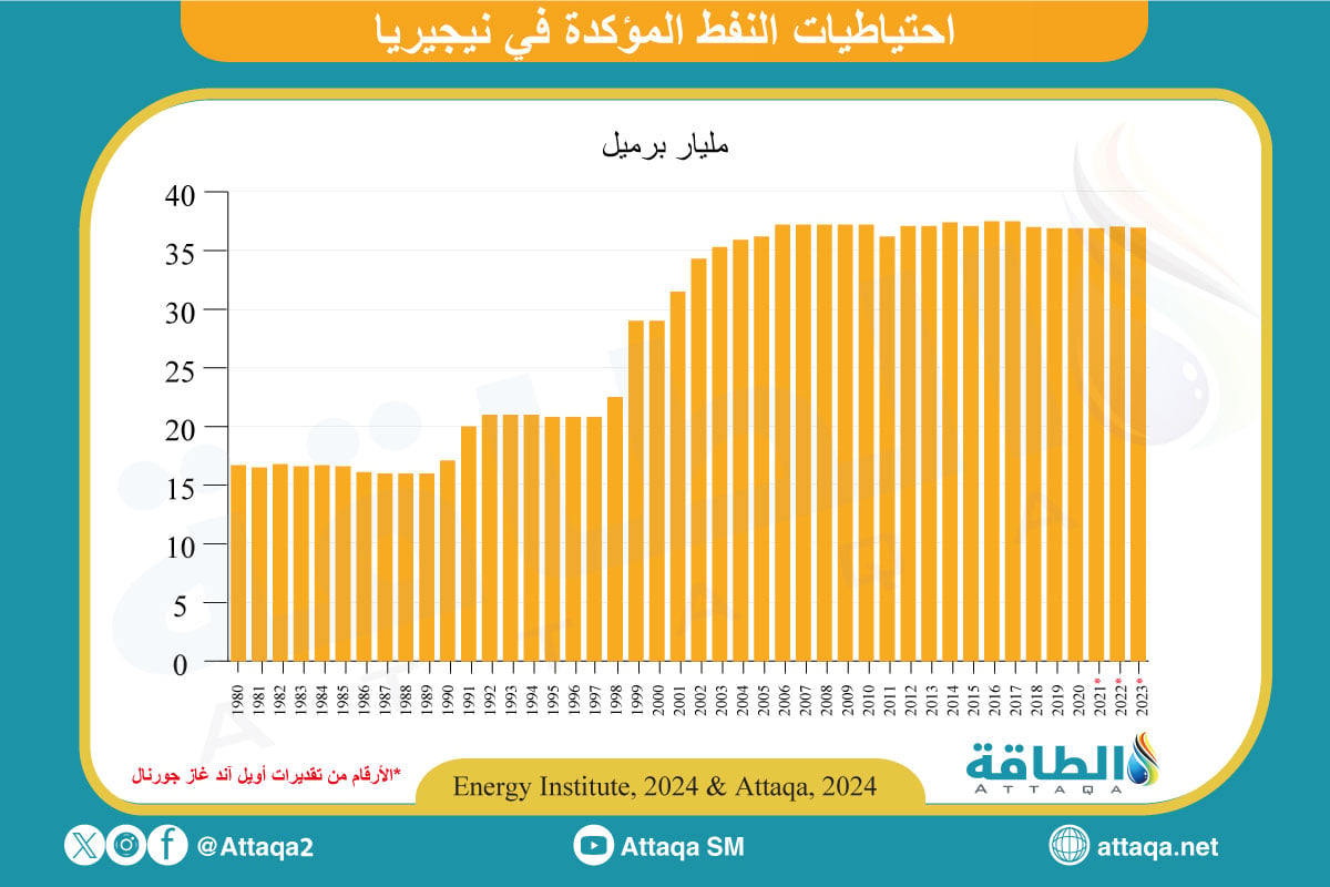 احتياطيات النفط المؤكدة في نيجيريا