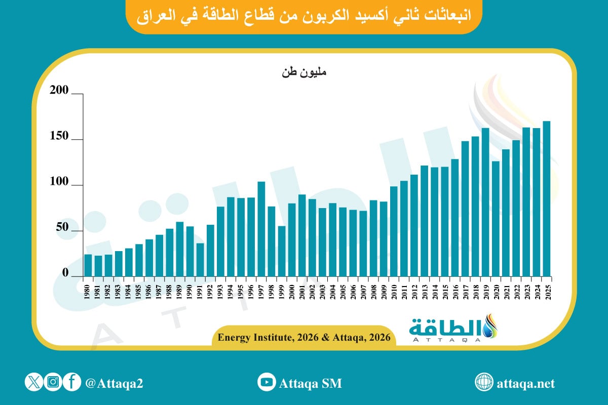 انبعاثات ثاني أكسيد الكربون من قطاع الطاقة في العراق