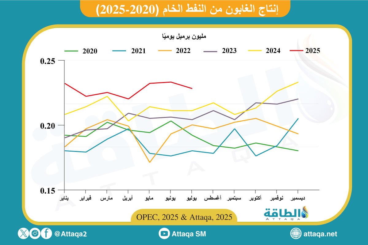 إنتاج الغابون من النفط الخام حتى يوليو 2025