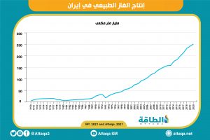 إنتاج الغاز الطبيعي - إيران
