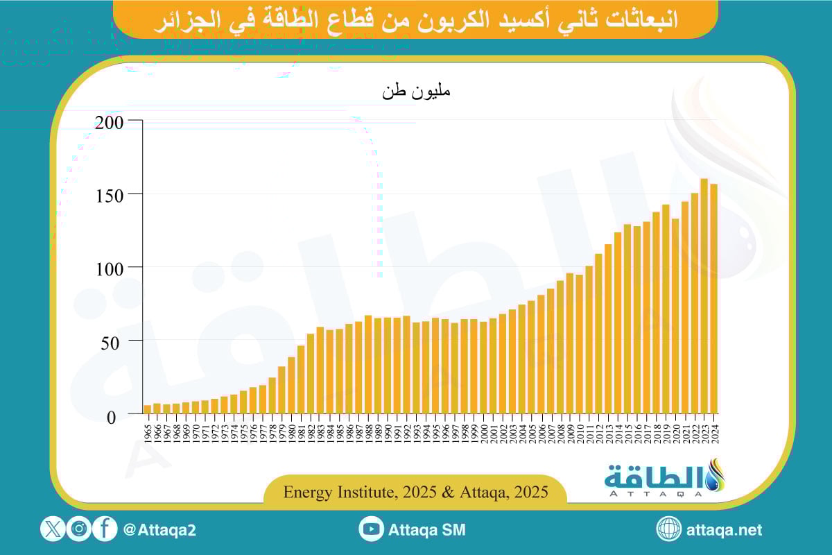 انبعاثات ثاني أكسيد الكربون من قطاع الطاقة في الجزائر