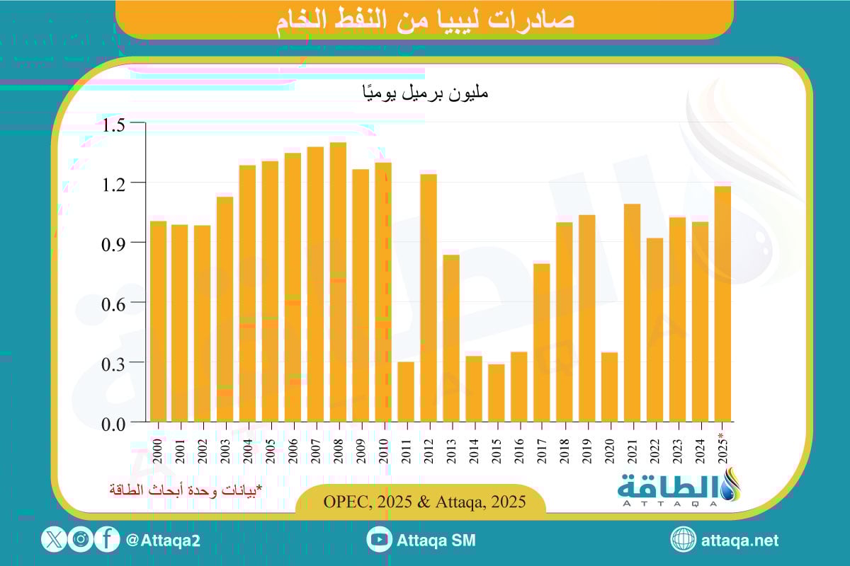 صادرات ليبيا من النفط الخام