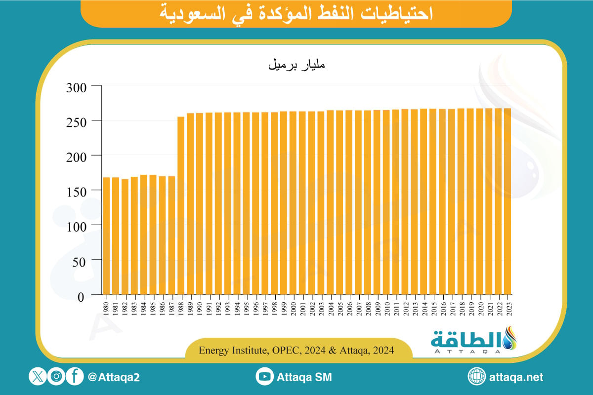 احتياطيات السعودية من النفط