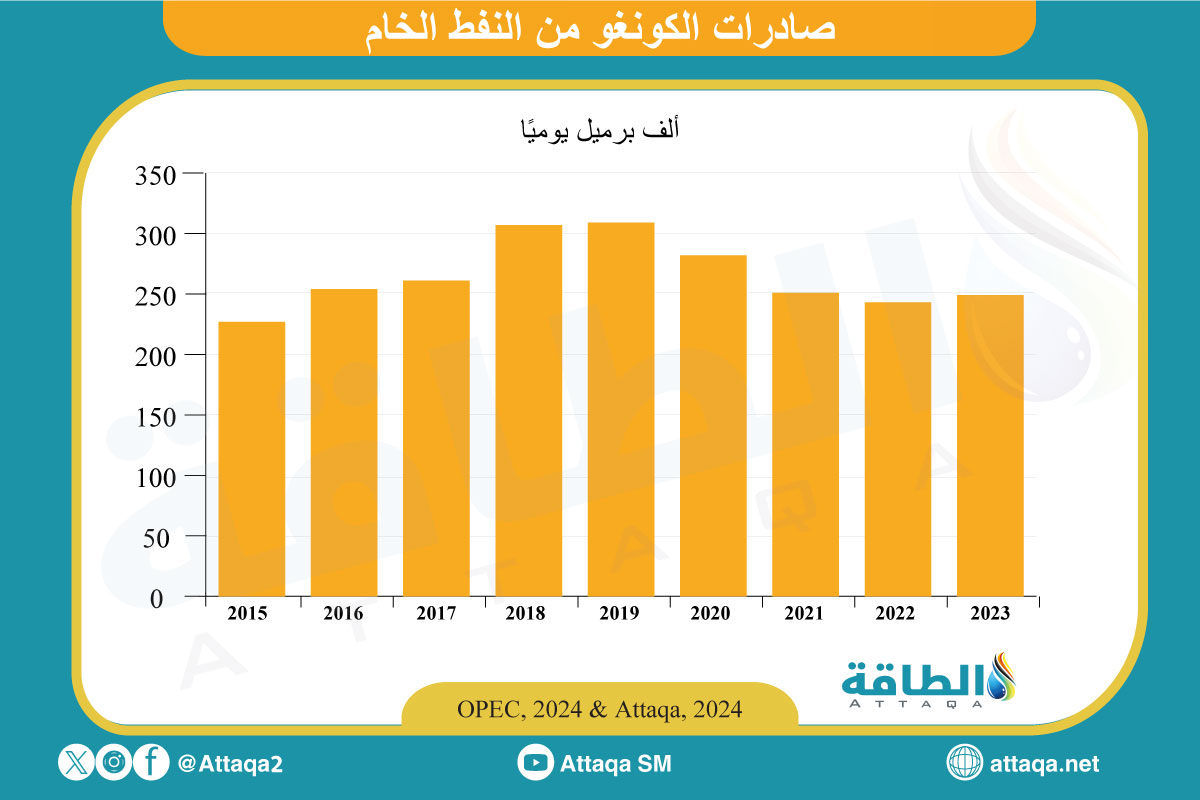 صادرات الكونغو من النفط