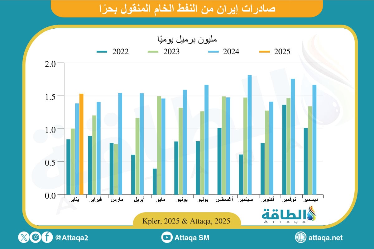 صادرات إيران من النفط الخام المنقول بحرًا حتى يناير 2025