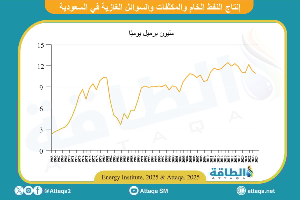إنتاج النفط الخام والمكثفات والسوائل الغازية في السعودية