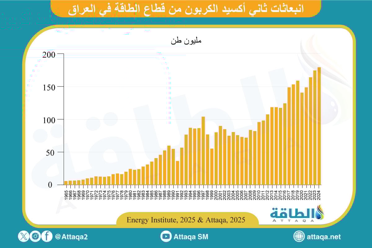 انبعاثات ثاني أكسيد الكربون من قطاع الطاقة في العراق