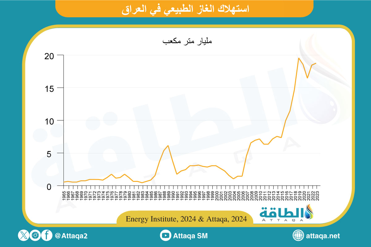 استهلاك العراق من الغاز الطبيعي