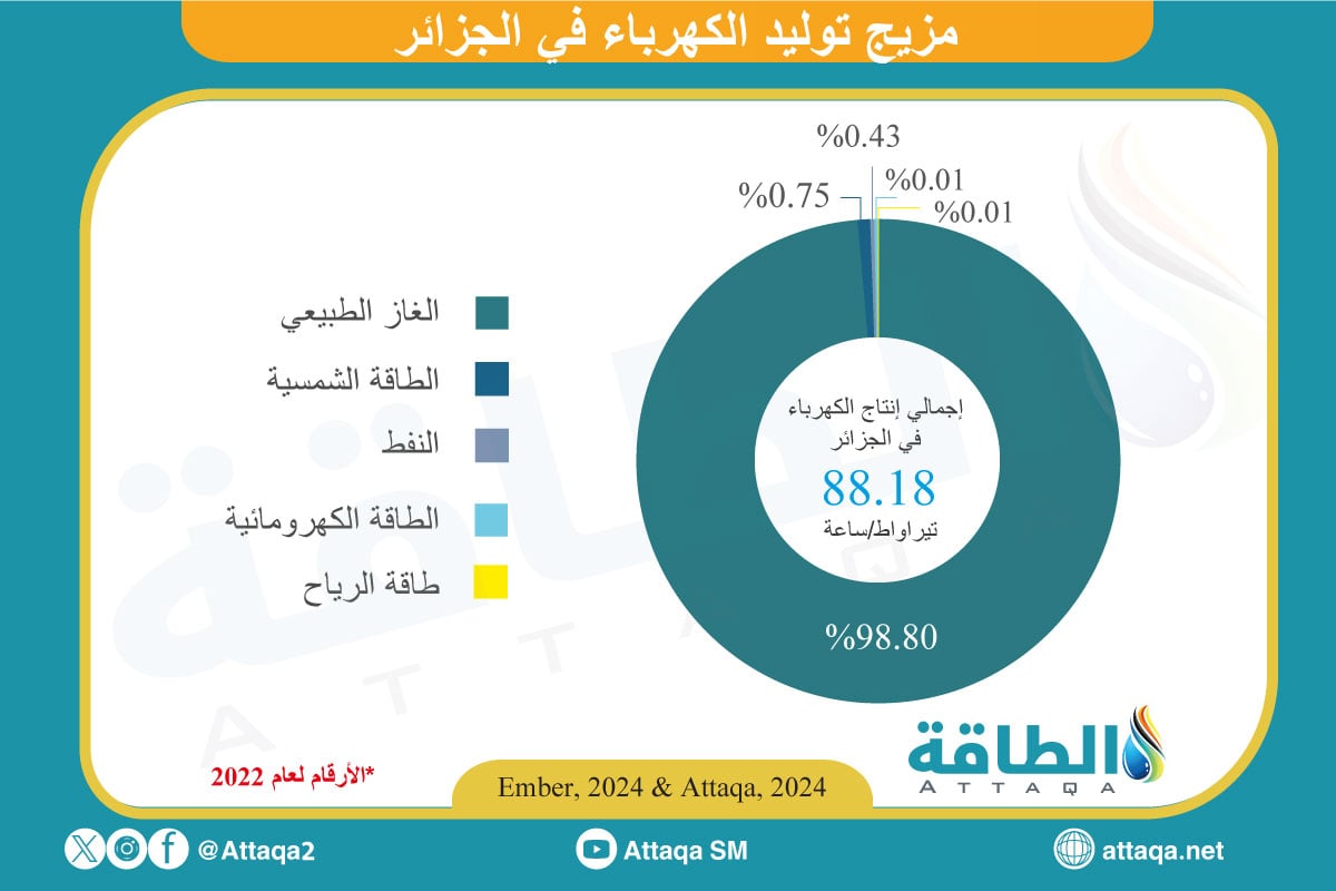 مزيج توليد الكهرباء في الجزائر