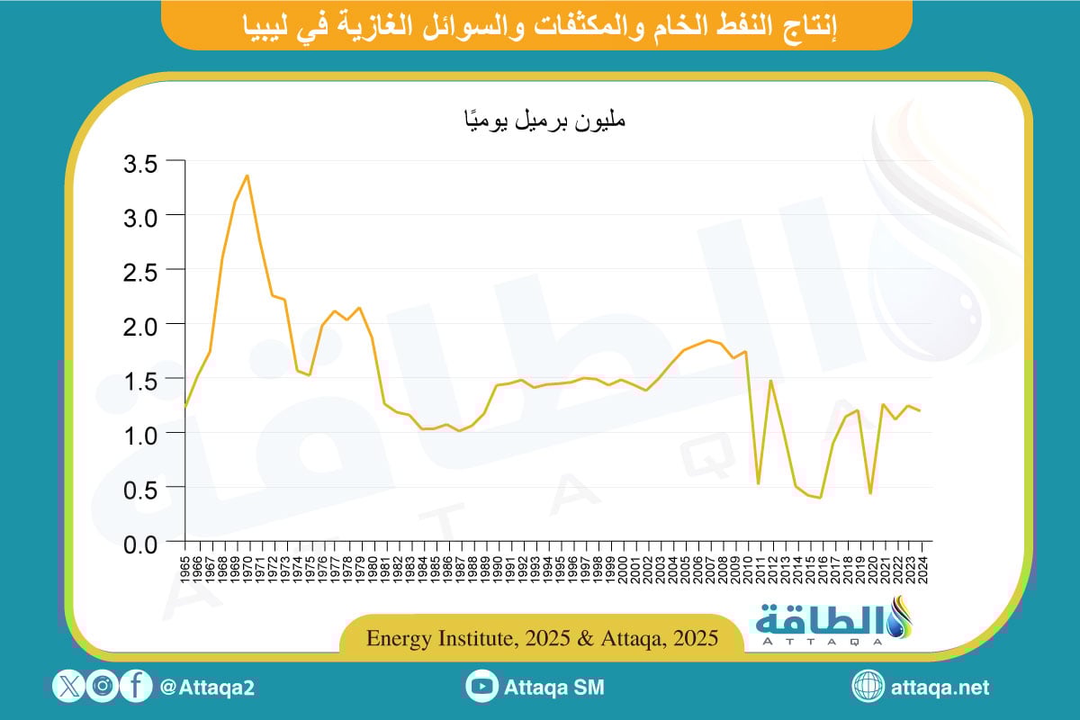 إنتاج النفط الخام والمكثفات والسوائل الغازية في ليبيا