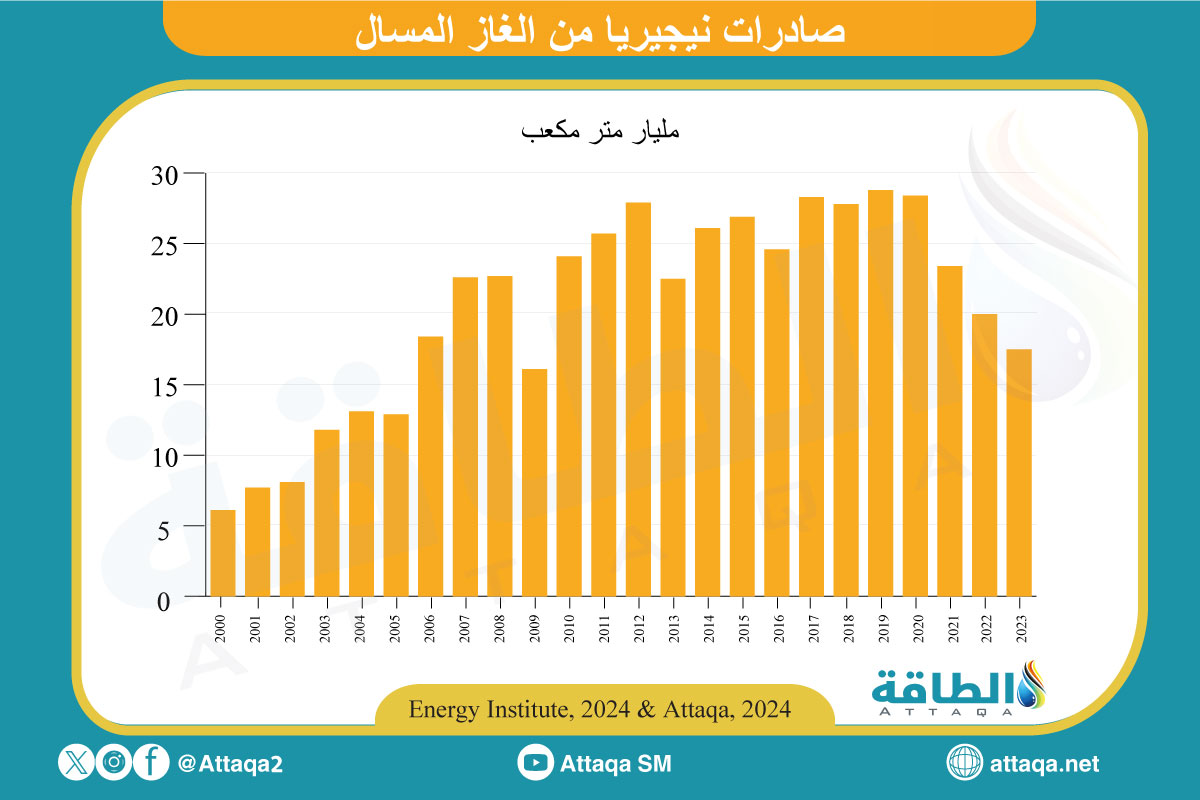 صادرات نيجيريا من الغاز المسال