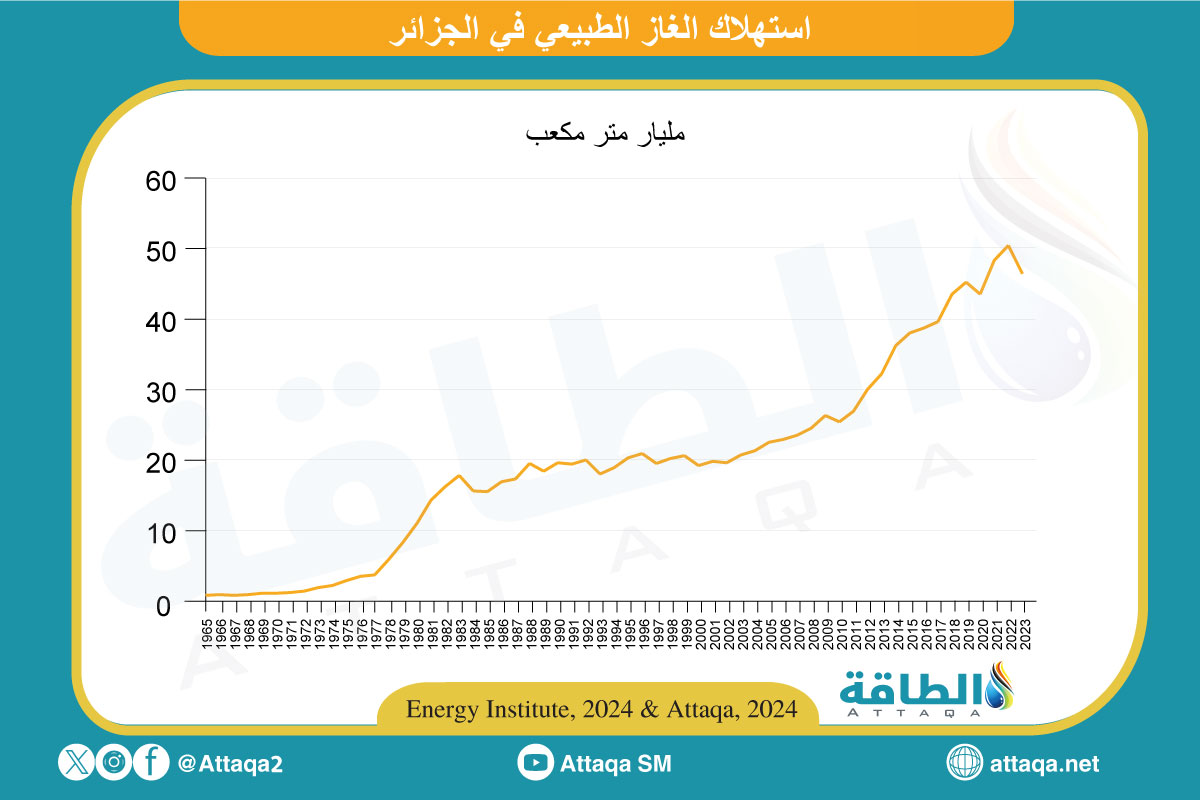 استهلاك الغاز في الجزائر