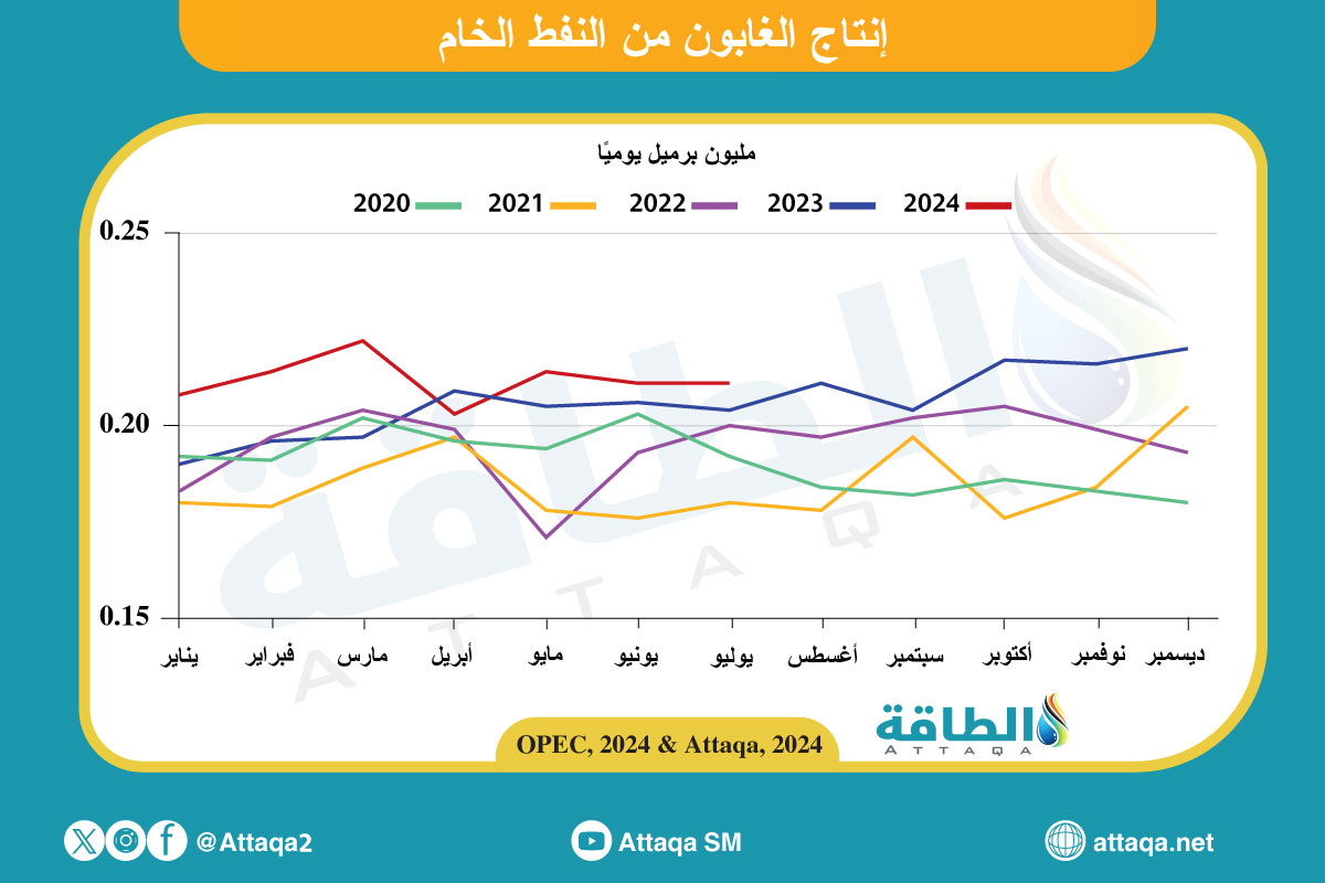 إنتاج النفط الخام في الغابون