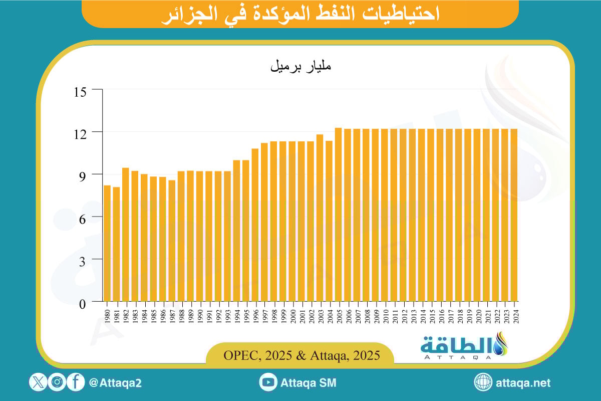 احتياطيات النفط في الجزائر