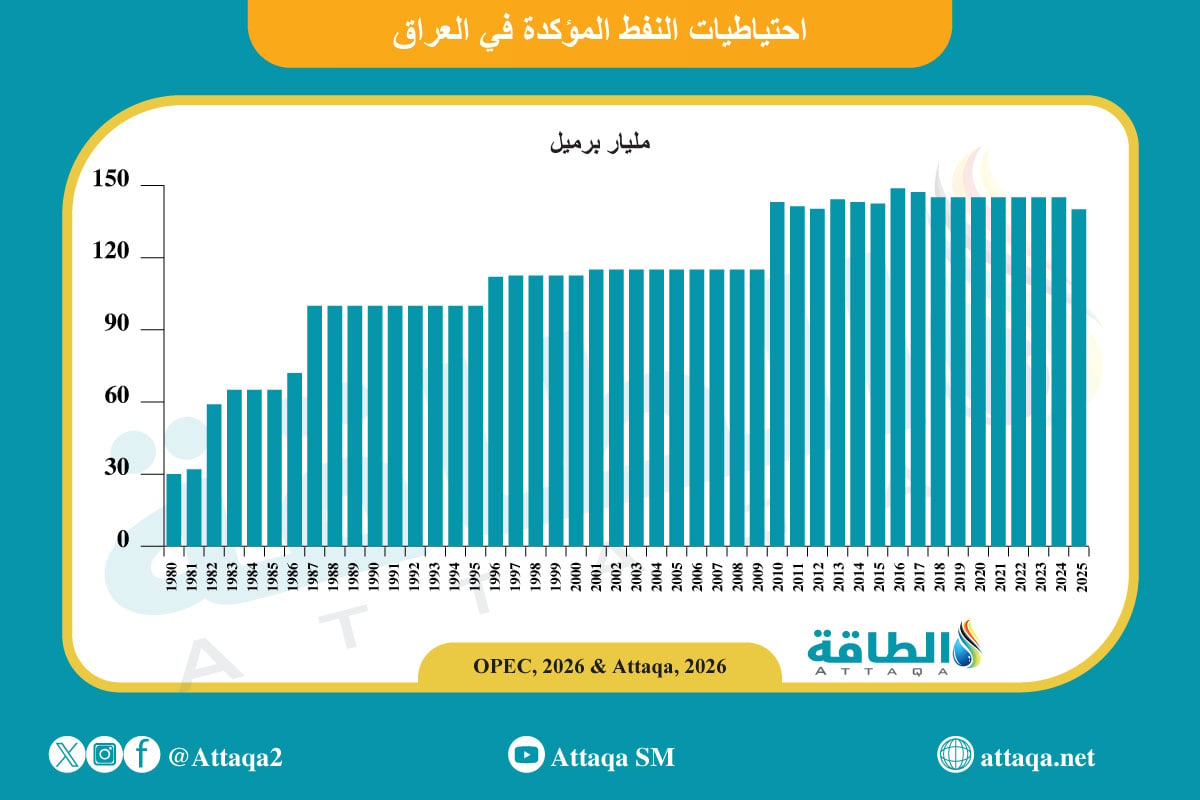 احتياطيات النفط المؤكدة في العراق