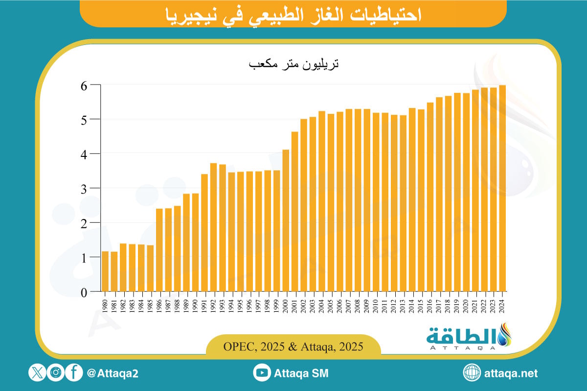 احتياطيات الغاز الطبيعي في نيجيريا