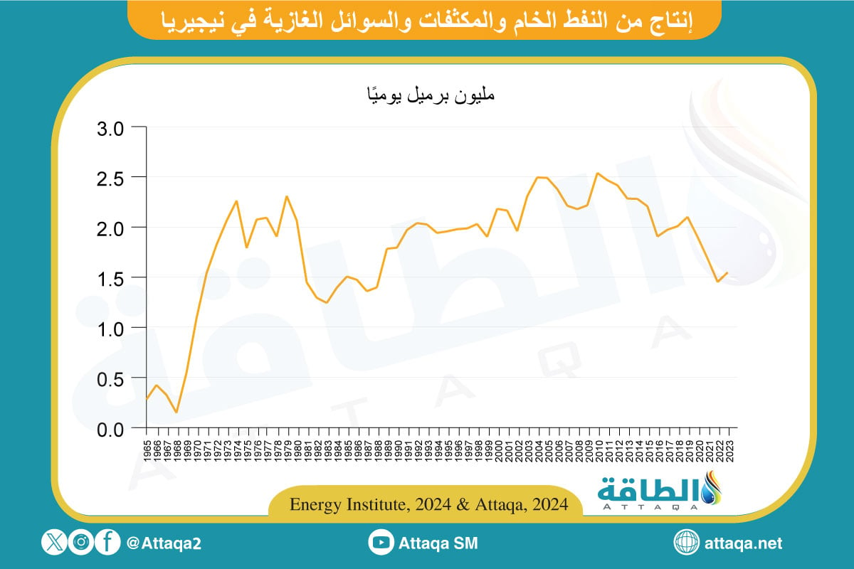 إنتاج نيجيريا من النفط الخام والمكثفات والسوائل الغازية