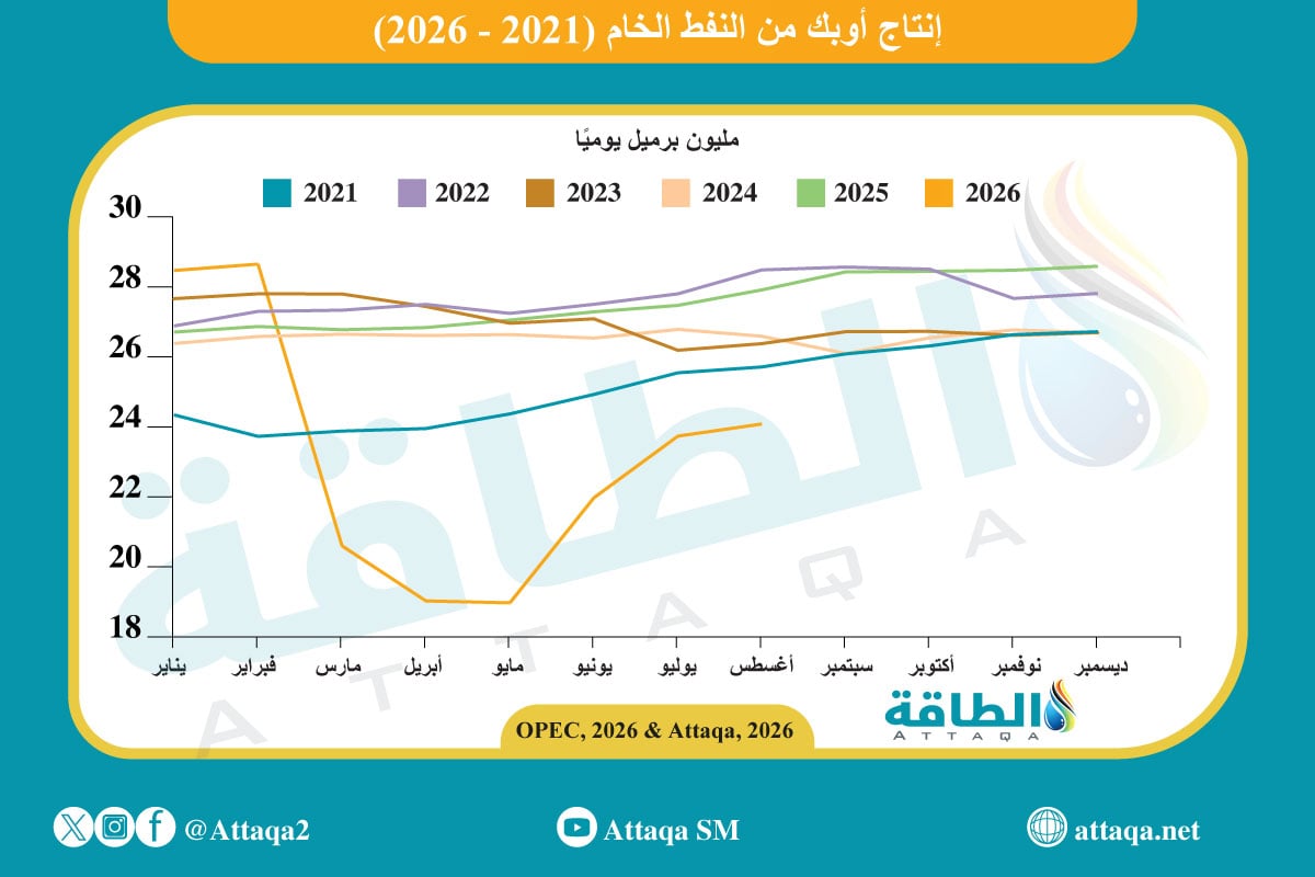 إنتاج أوبك من النفط الخام