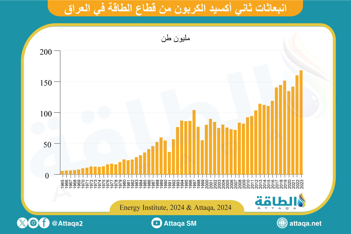 انبعاثات ثاني أكسيد الكربون من قطاع الطاقة في العراق