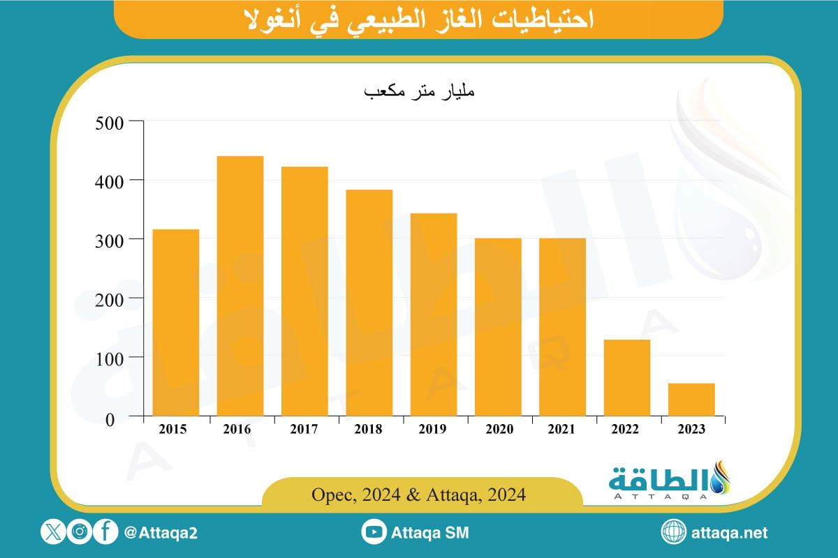 احتياطيات الغاز الطبيعي في أنغولا