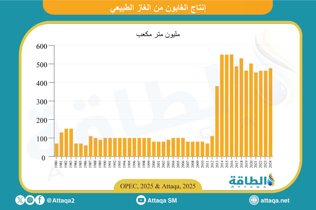 إنتاج الغابون من الغاز الطبيعي
