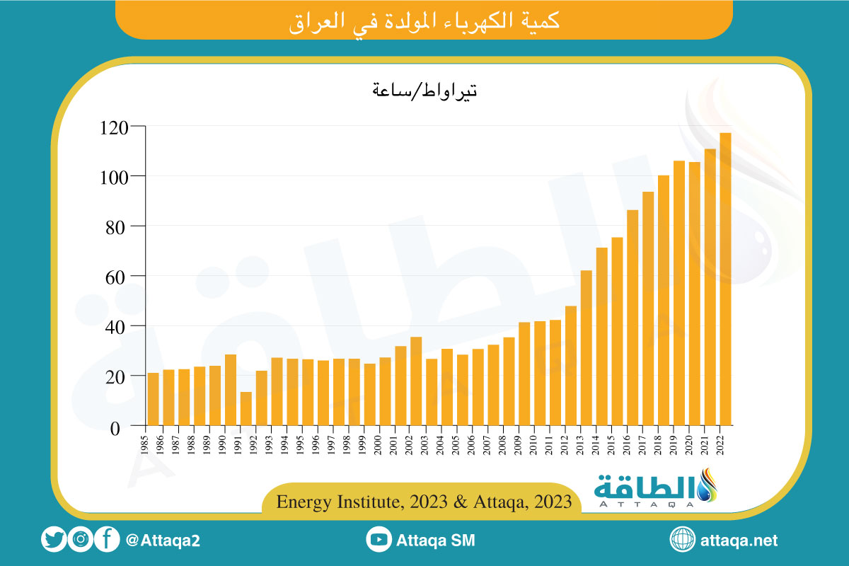 كمية الكهرباء المولدة في العراق