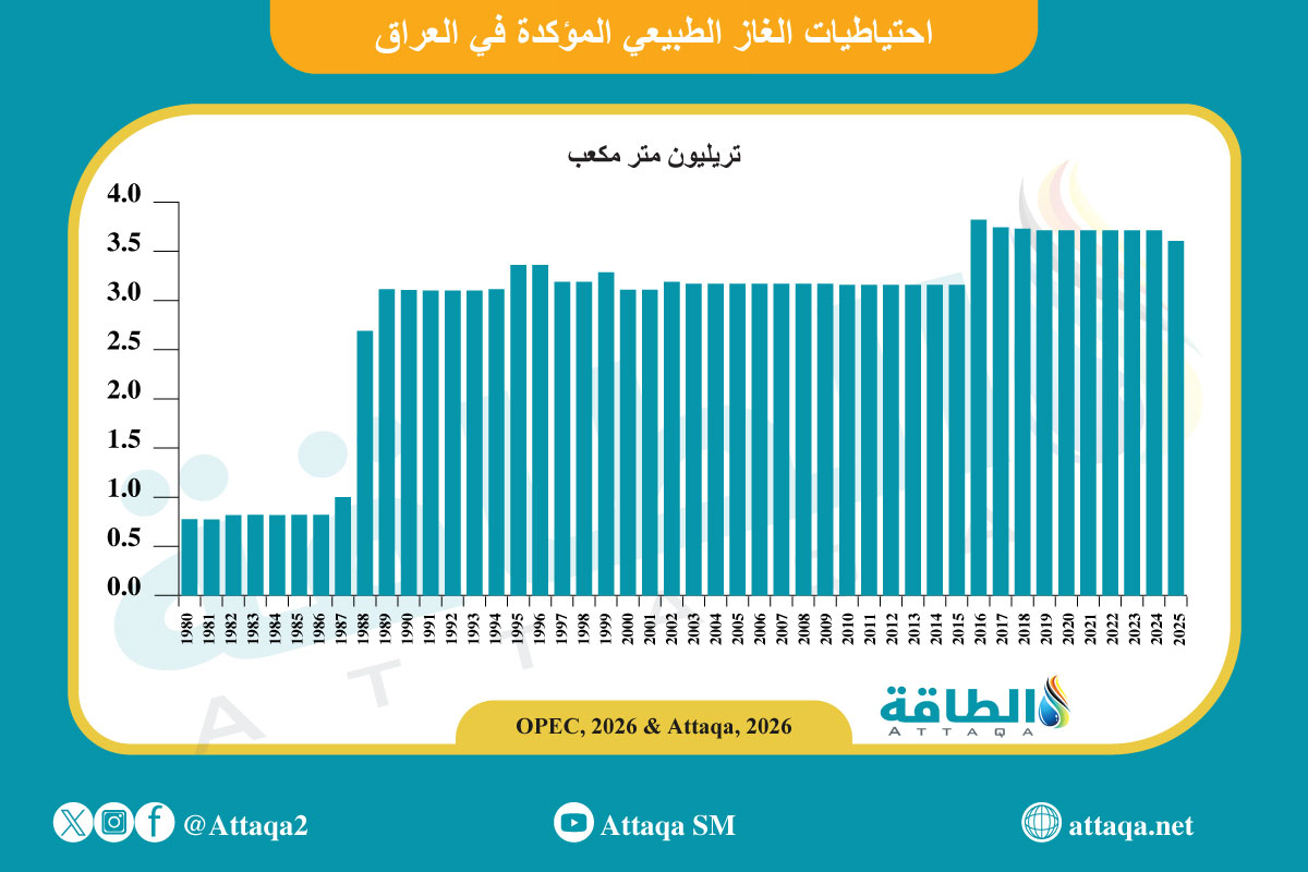 احتياطيات الغاز الطبيعي في العراق
