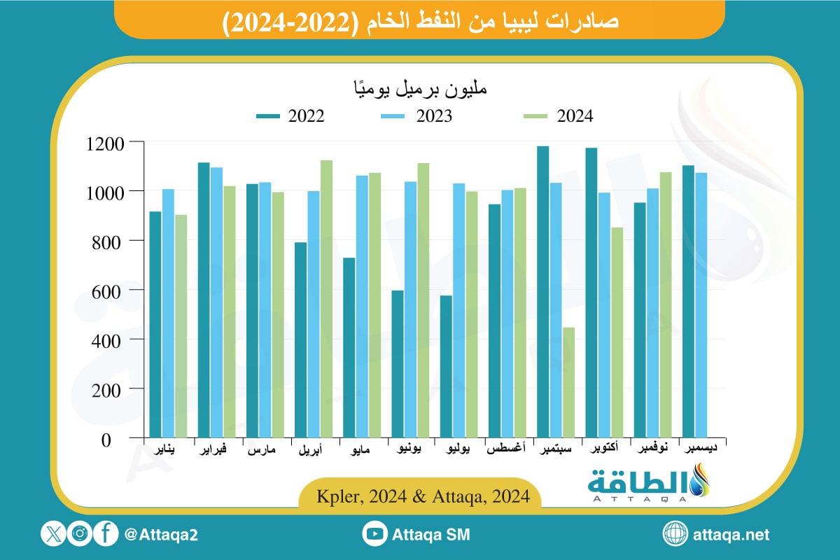 صادرات ليبيا من النفط الخام