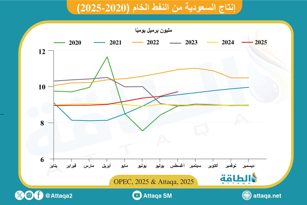 إنتاج السعودية من النفط الخام حتى أغسطس 2025