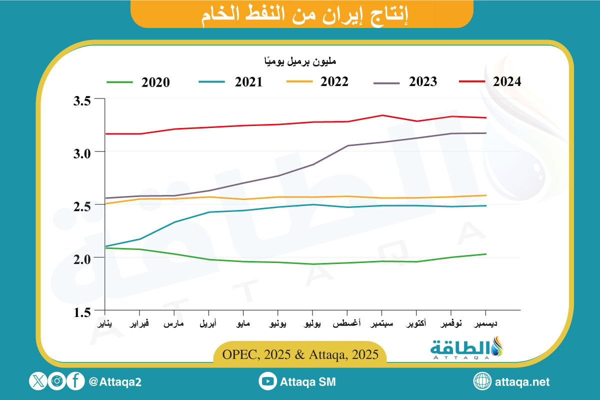 إنتاج إيران من النفط الخام حتى نهاية 2024