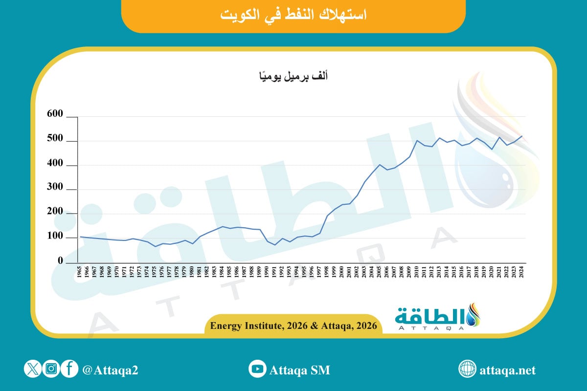 استهلاك النفط في الكويت