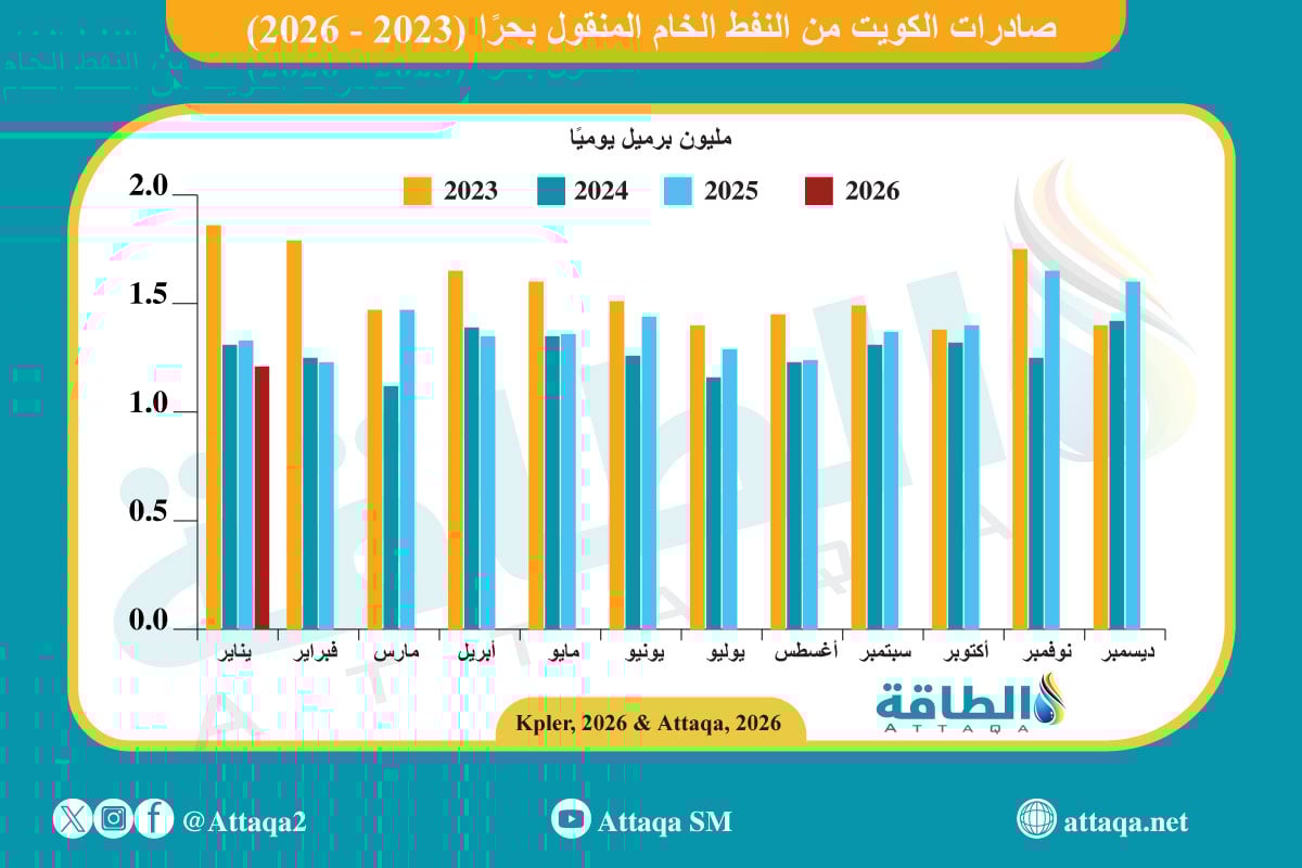 صادرات الكويت من النفط المنقولة بحرًا