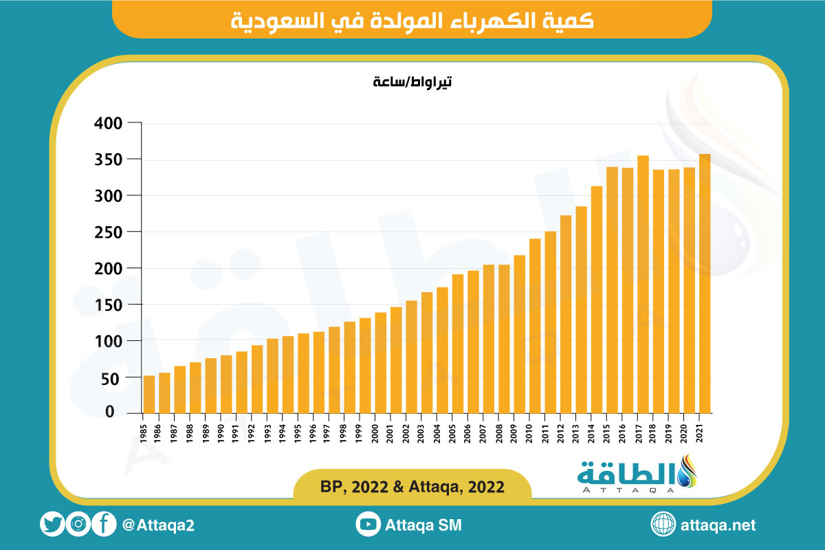 كمية الكهرباء المولدة في السعودية