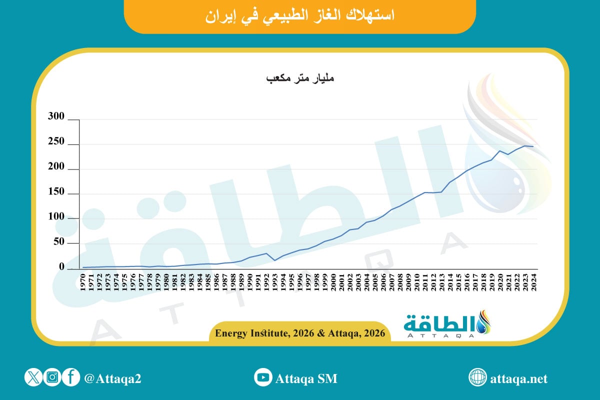استهلاك الغاز الطبيعي في إيران