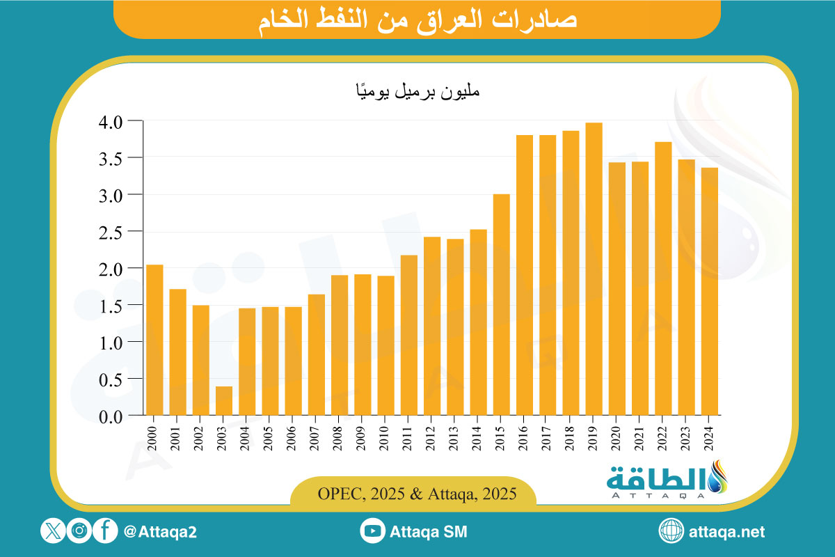 صادرات العراق من النفط الخام سنويًا